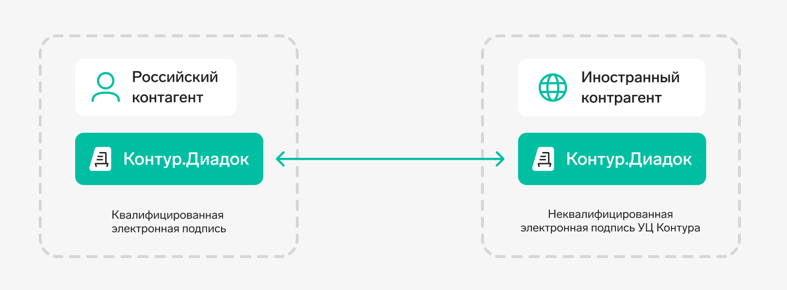 Международный ЭДО